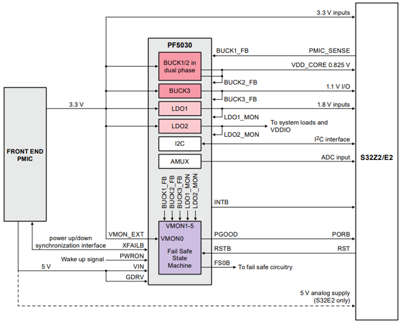 アプリケーション回路図 - NXP Semiconductors PF5030フェイルセーフシステムベースチップPMIC